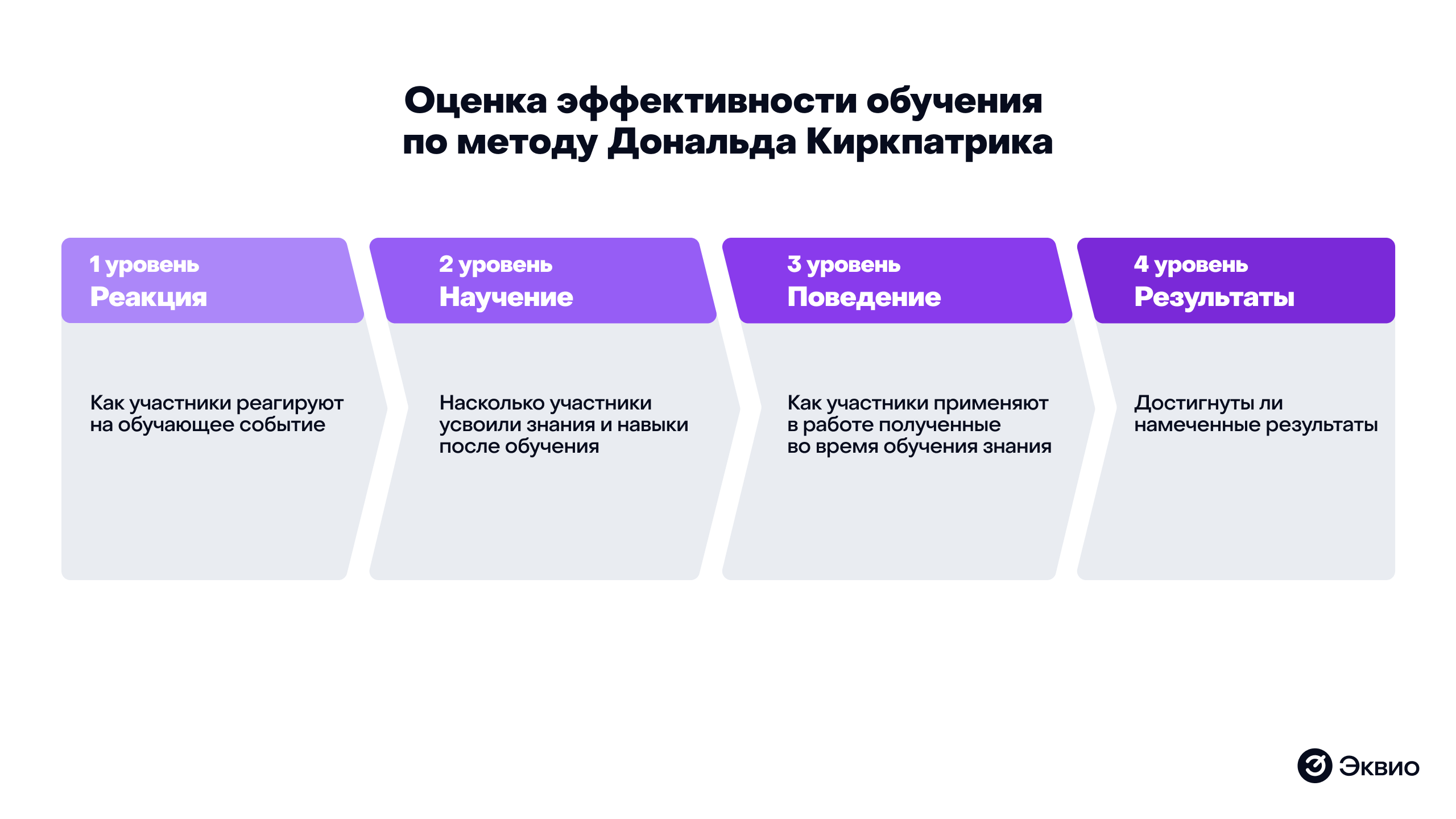 Оценка эффективности корпоративного обучения по методу Кирпатрика Оценка эффективности корпоративного обучения по методу Кирпатрика