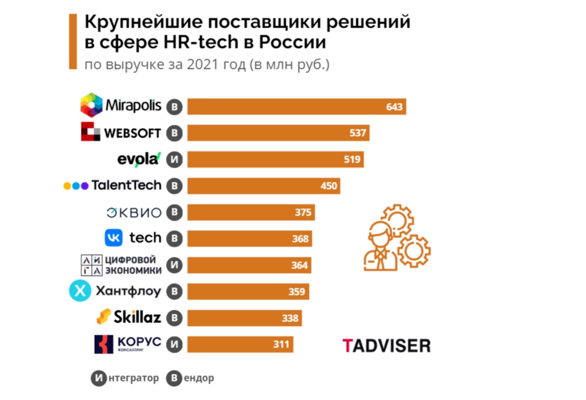 Эквио — в пятёрке крупнейших поставщиков HRM/HCM-систем по версии TAdviser