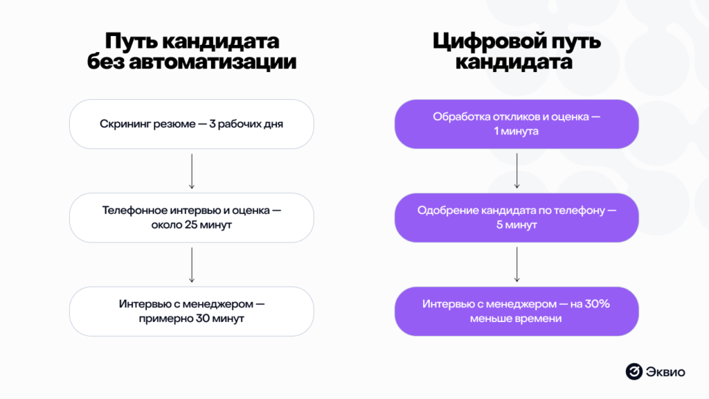 Цифровой путь рекрутера