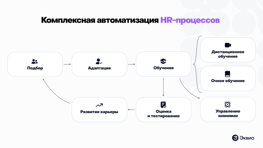 Комплексная автоматизация HR-процессов