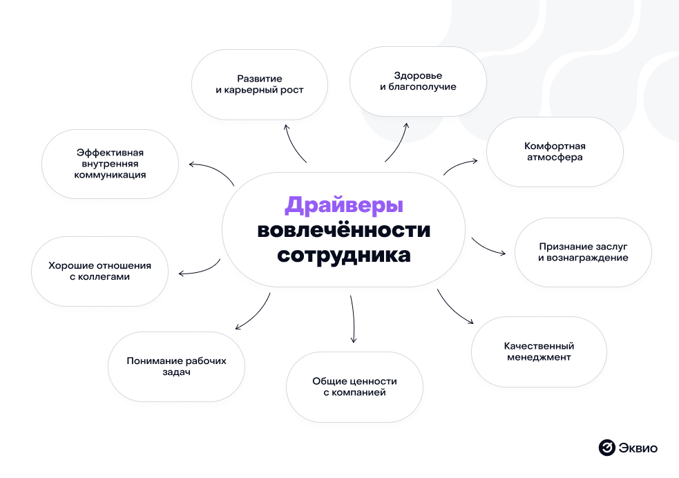 Драйверы вовлеченности сотрудника