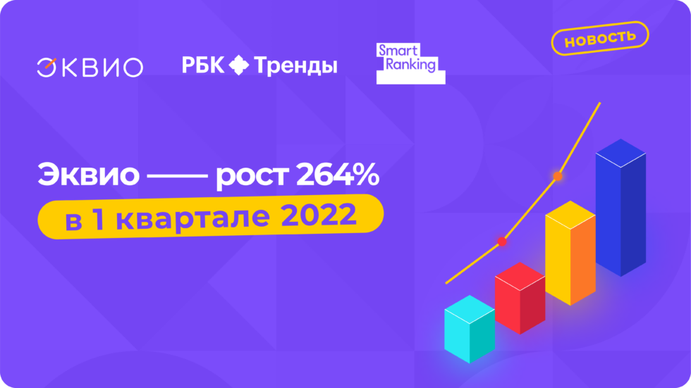 В первом квартале 2022 выручка платформы Эквио выросла на 264%