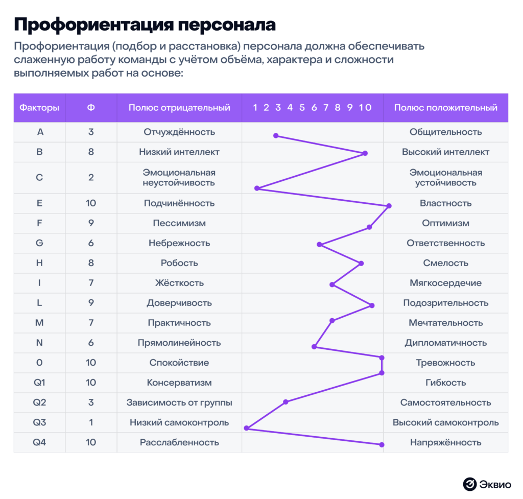 Опросник Реймонда Кеттелла по профориентации персонала