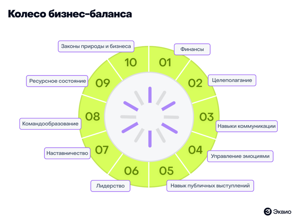 Колесо бизнес-баланса