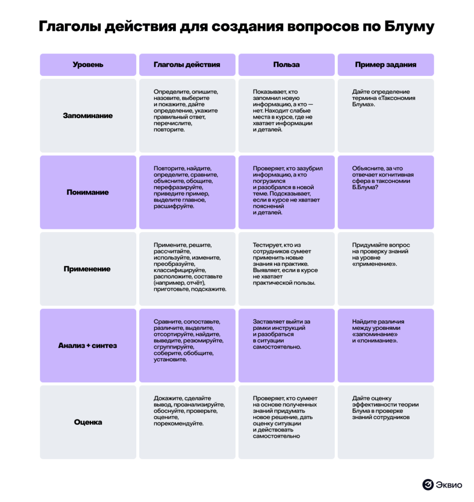 Глаголы действия для создания вопросов по Блуму