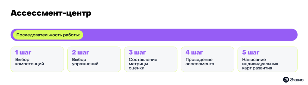 Последовательность проведения процедуры ассессмента