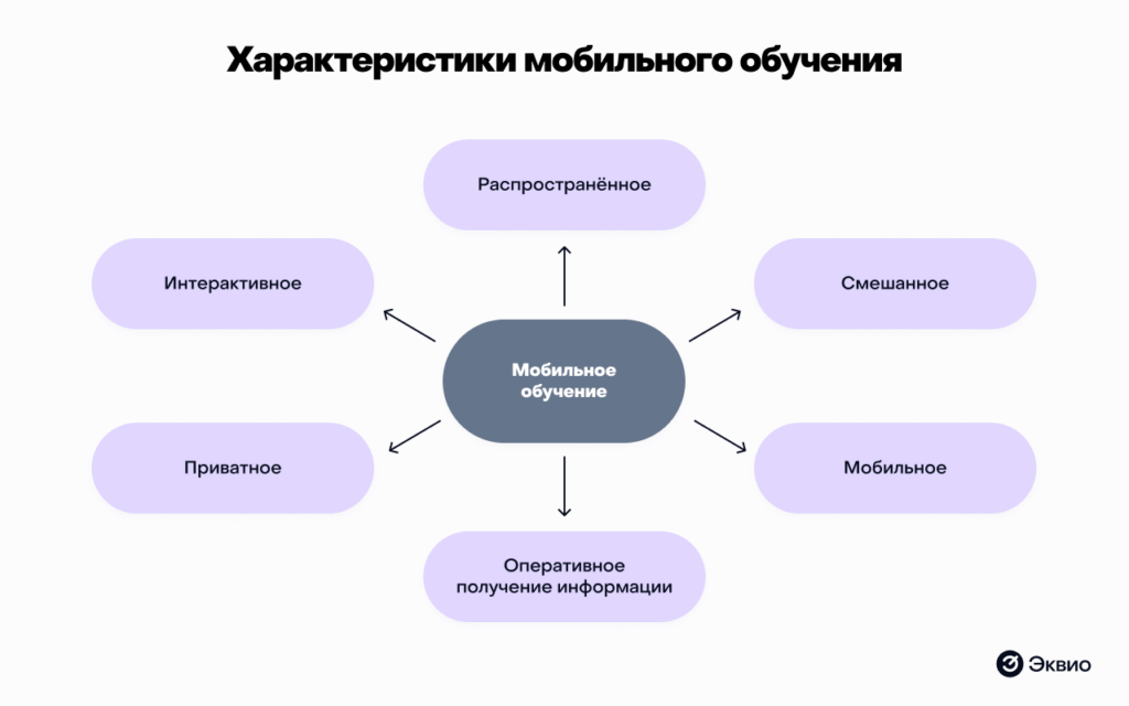 Характеристики мобильного обучения