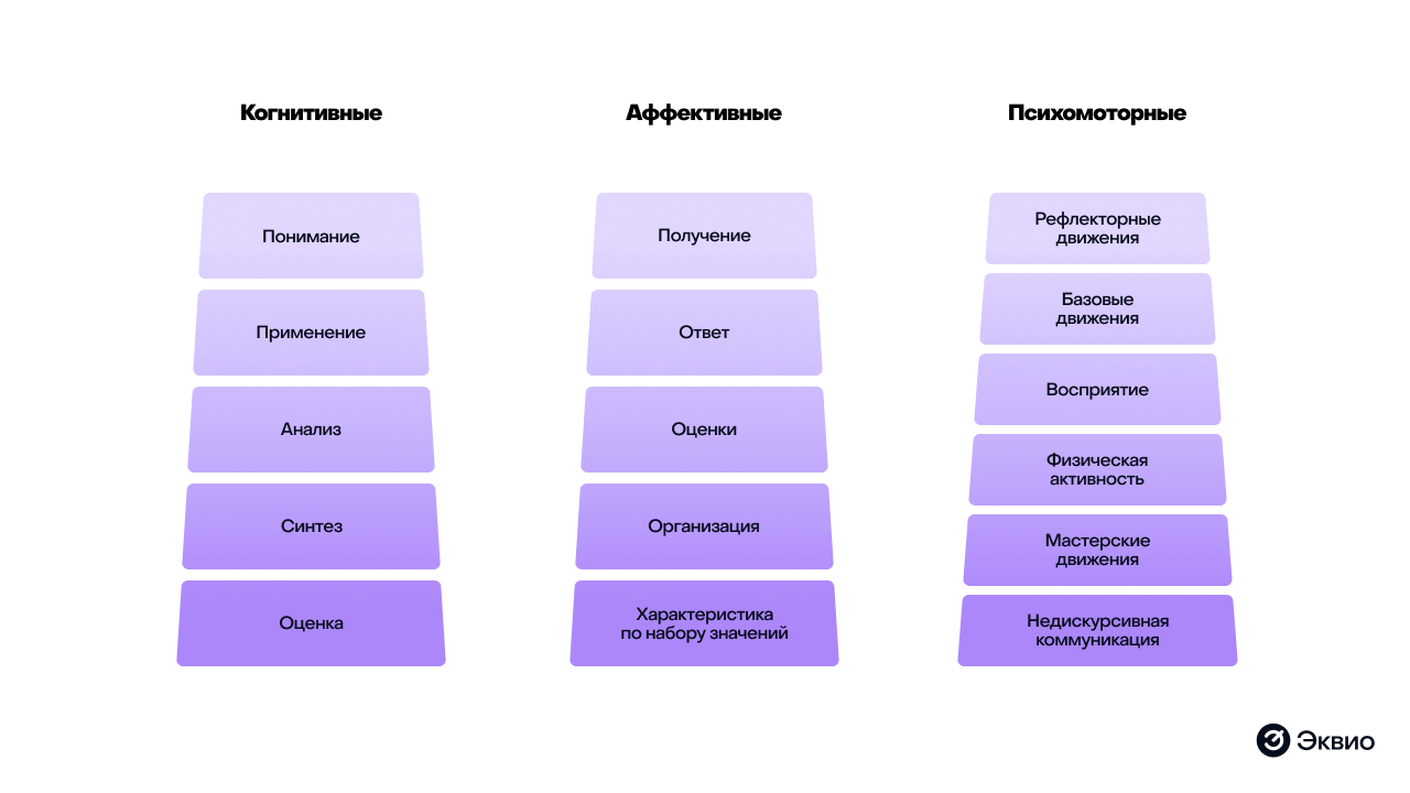 Цели Таксономии Блума