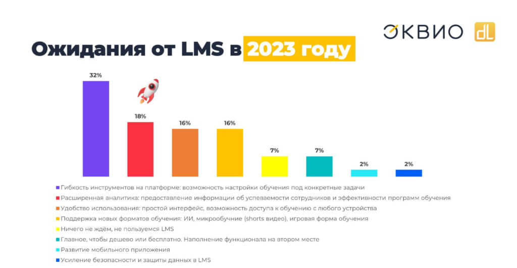 Ожидания от LMS-платформ в 2023 году