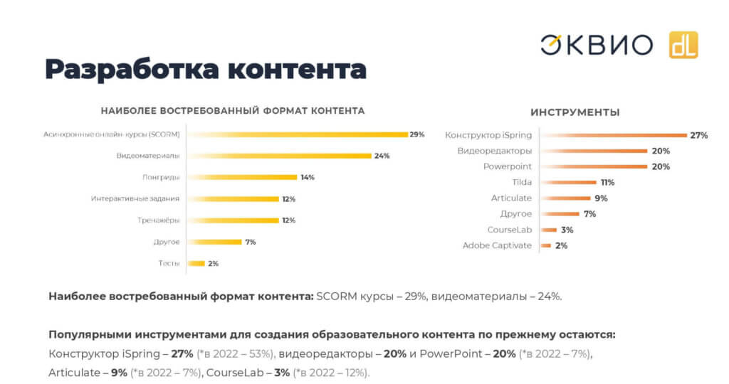 Наиболее востребованный формат контента для LMS-платформ