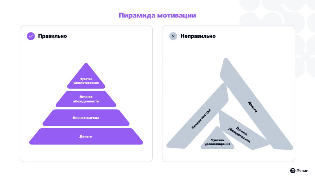 Пирамида мотивации сотрудников