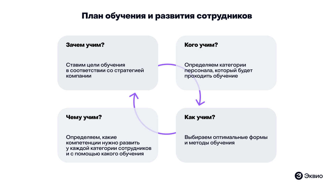 План обучения и&nbsp;развития сотрудников