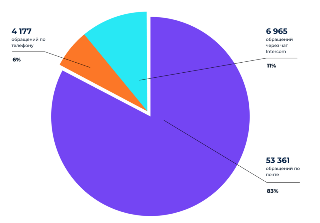 Количество обращений в поддержку Эквио январь-октябрь 2022