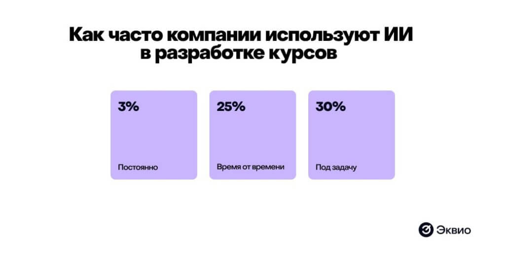 Как часто компании используют ИИ в разработке курсов