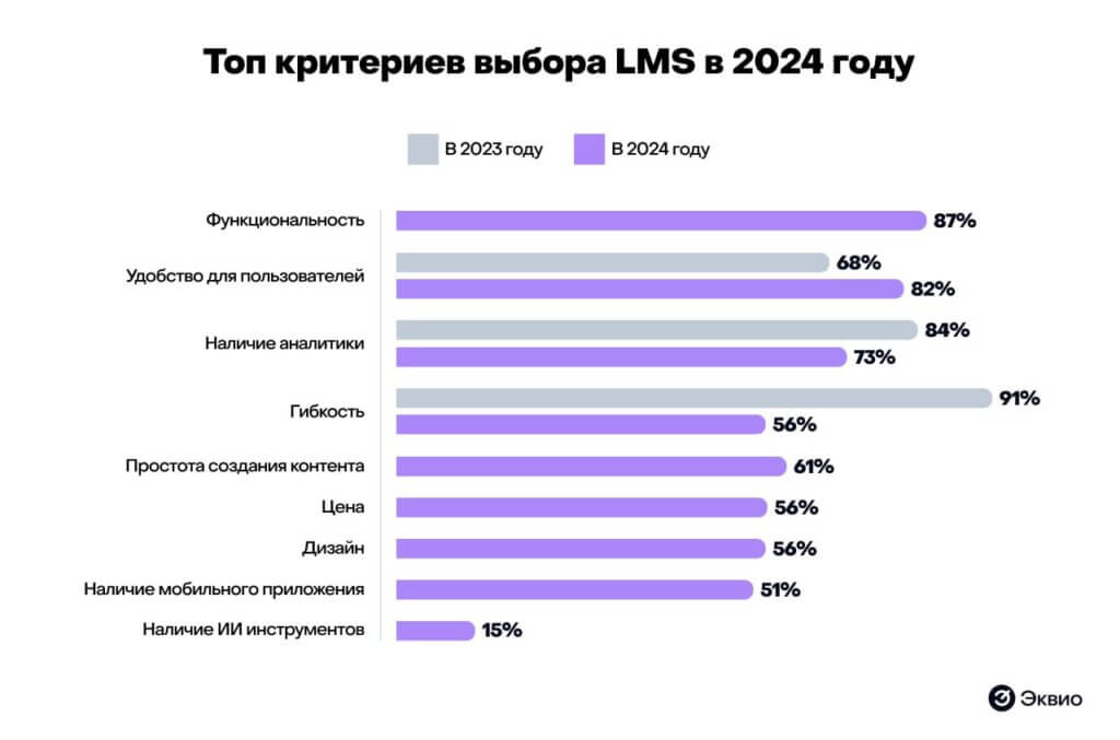 Топ критериев выбора LMS в 2024 году