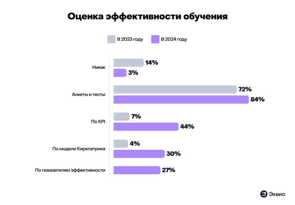 Оценка эффективности обучения