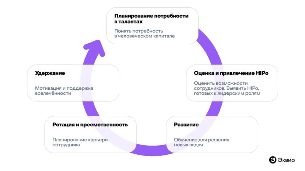 Схема управления талантами в организации